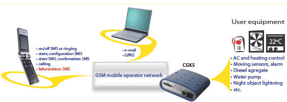 GSM JAVA communicator CGK5