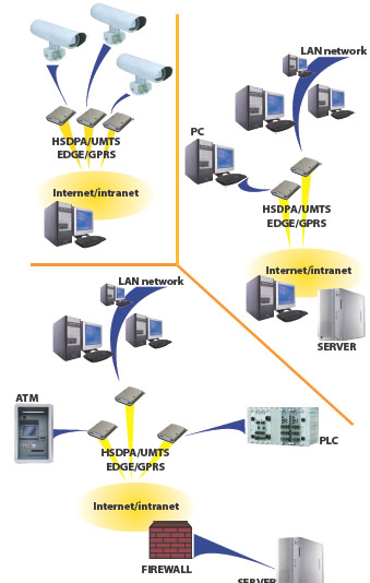 UMTS/HSDPA router UR5