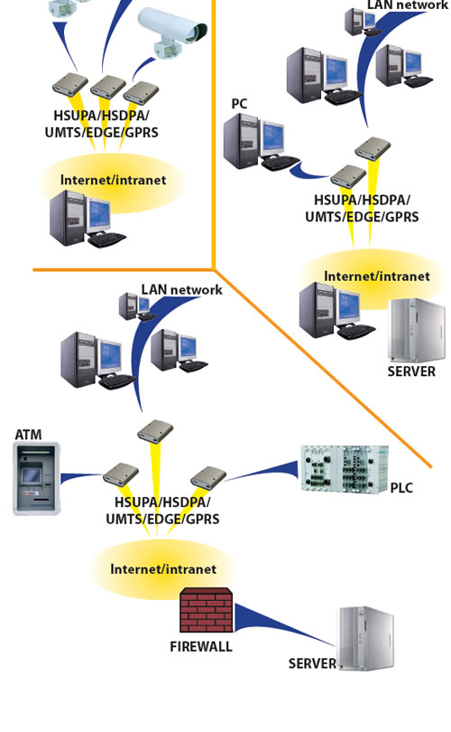 Conel GSM-GPRS/EDGE/3G/UMTS/HSDPA/HSUPA/HSPA+/4G/LTE Geräte - Wireless Communication, Router, Modem