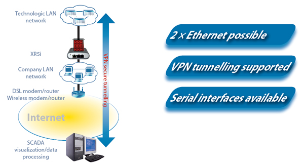 XR5i - Conel - LAN zu LAN VPN Router